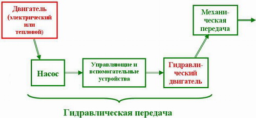 Гидравилческий привод